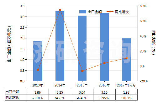 2013-2017年7月中國聚乙酸乙烯酯的水分散體(HS39051200)出口總額及增速統(tǒng)計